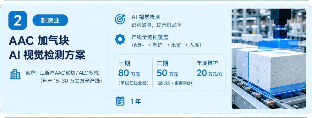 AAC 加气块 AI 视觉检测方案。产线全流程覆盖，一期 80 万元，二期 50 万元，年度维护 20 万元，周期 1 年。
